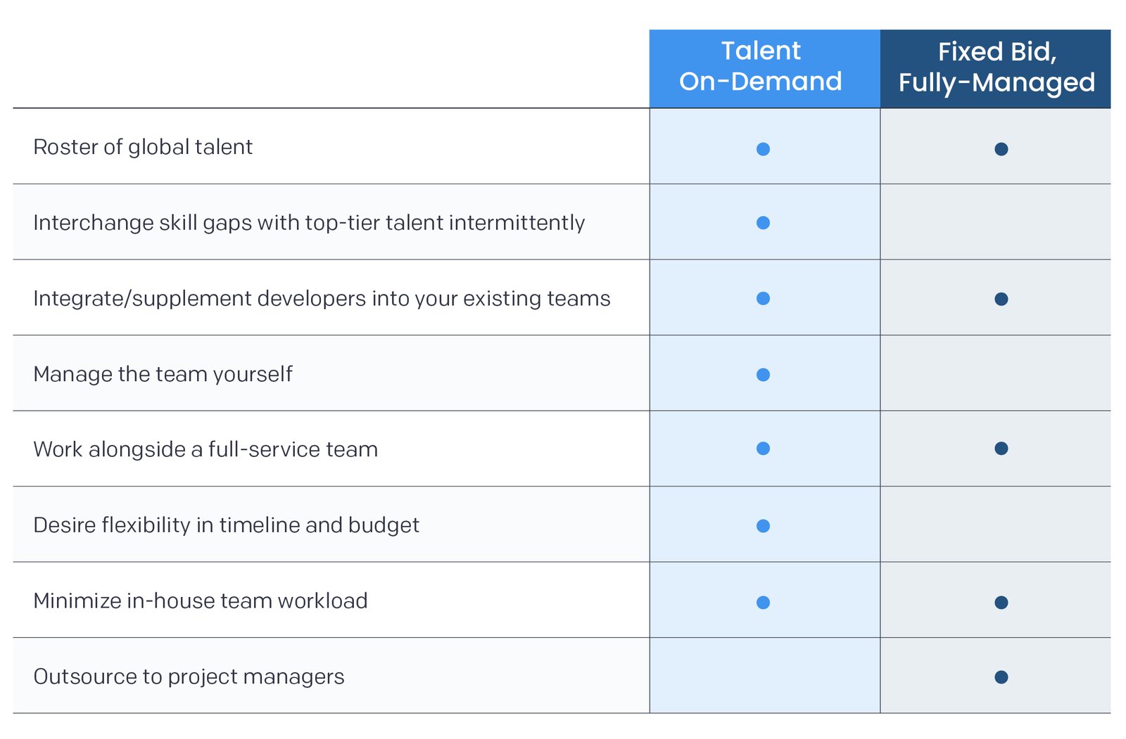 Talent on demand vs. fixed bid, fully-managed chart.